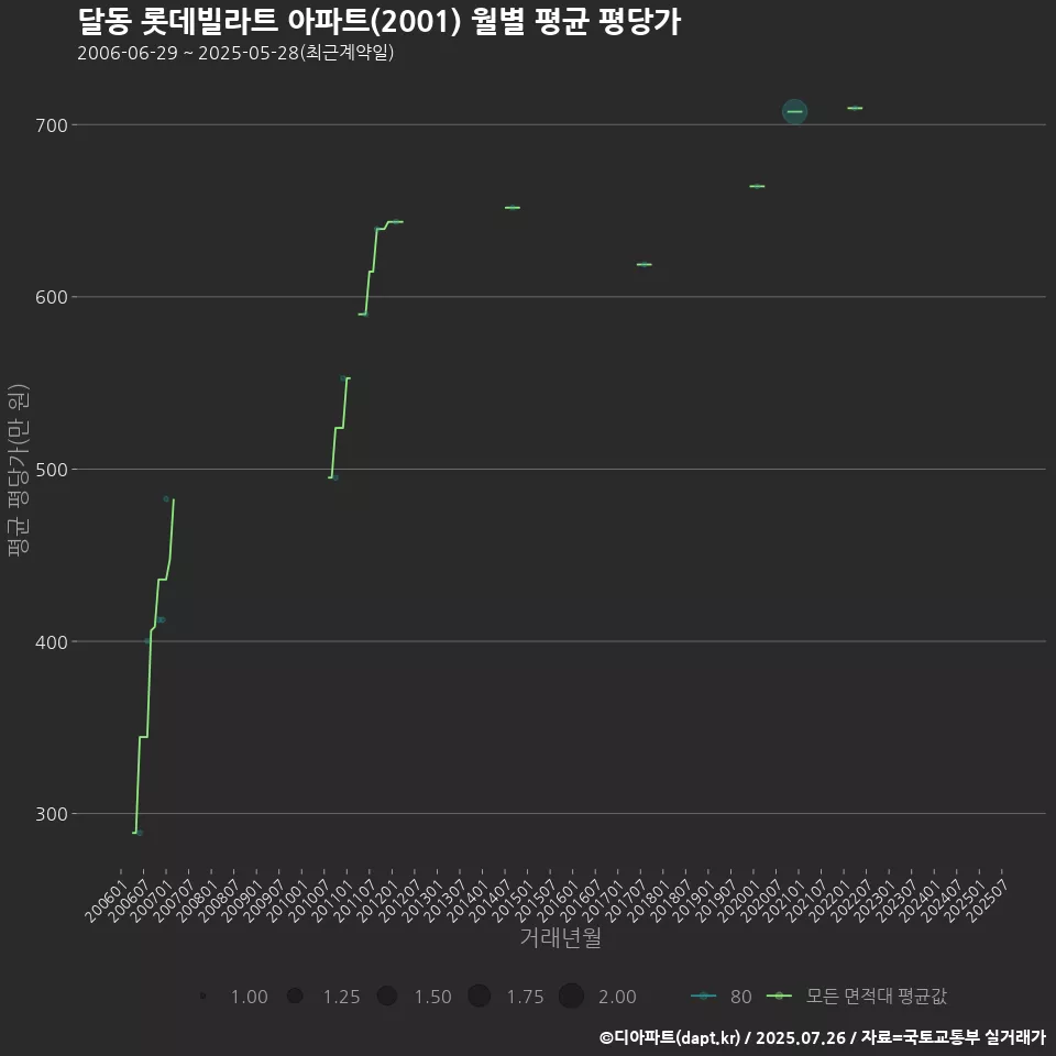 달동 롯데빌라트 아파트(2001) 월별 평균 평당가