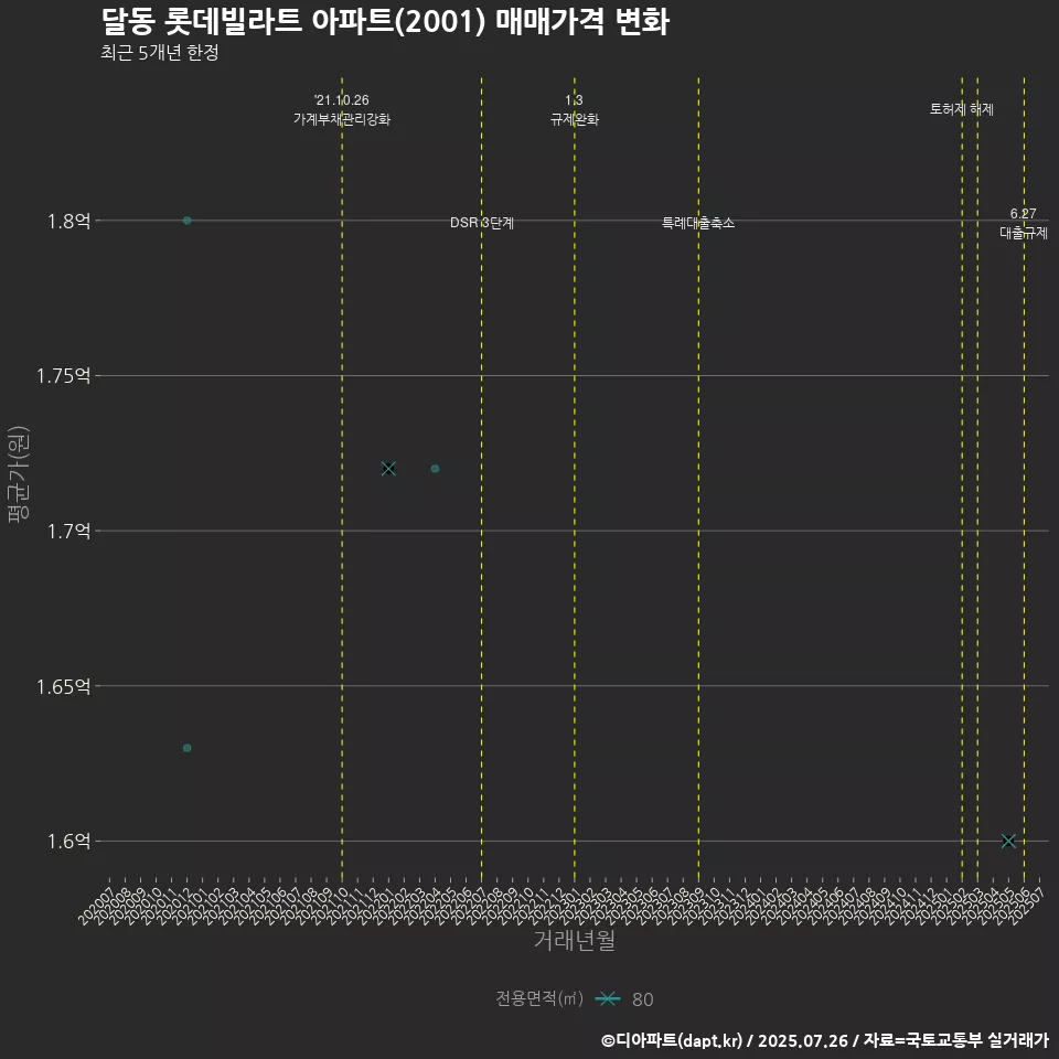 달동 롯데빌라트 아파트(2001) 매매가격 변화