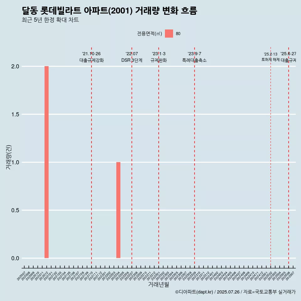 달동 롯데빌라트 아파트(2001) 거래량 변화 흐름