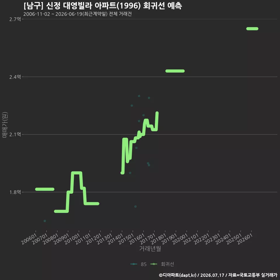 [남구] 신정 대영빌라 아파트(1996) 회귀선 예측