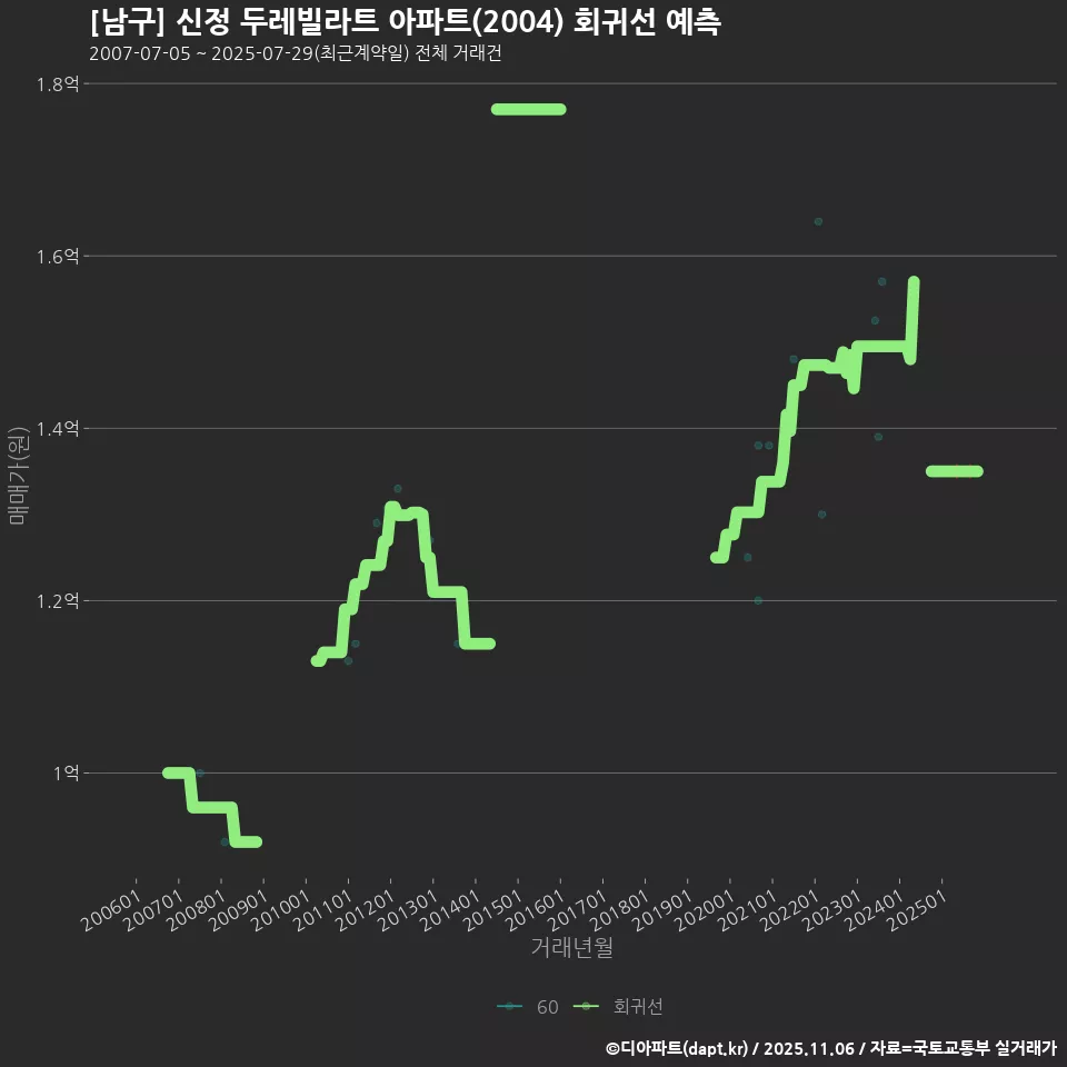 [남구] 신정 두레빌라트 아파트(2004) 회귀선 예측