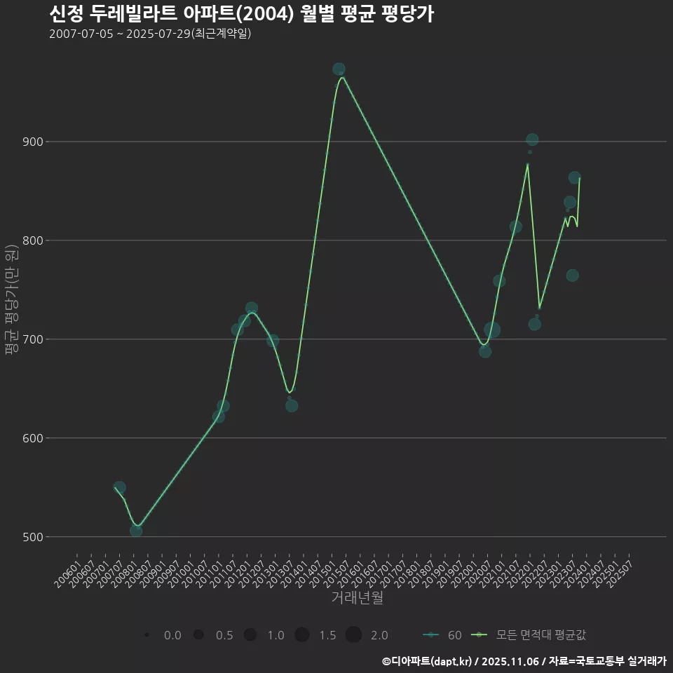 신정 두레빌라트 아파트(2004) 월별 평균 평당가