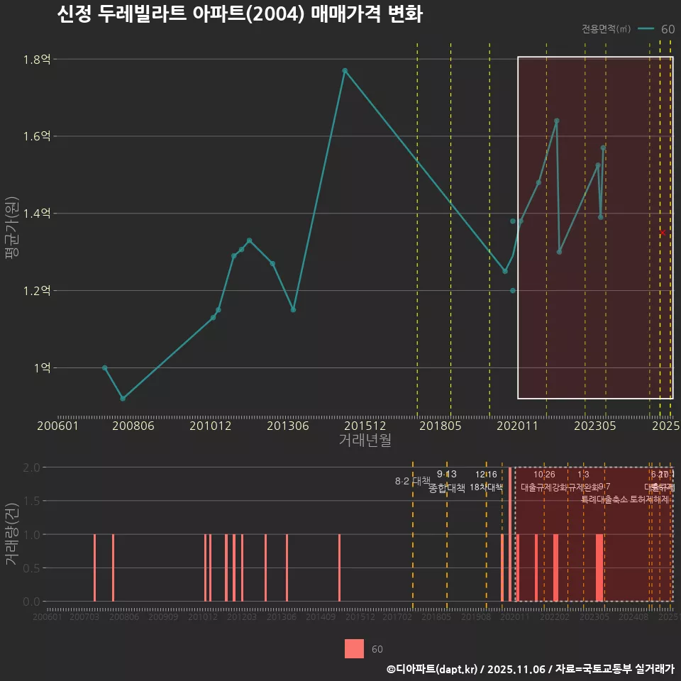 신정 두레빌라트 아파트(2004) 매매가격 변화