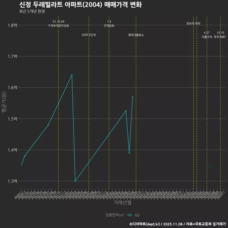 신정 두레빌라트 아파트(2004) 매매가격 변화