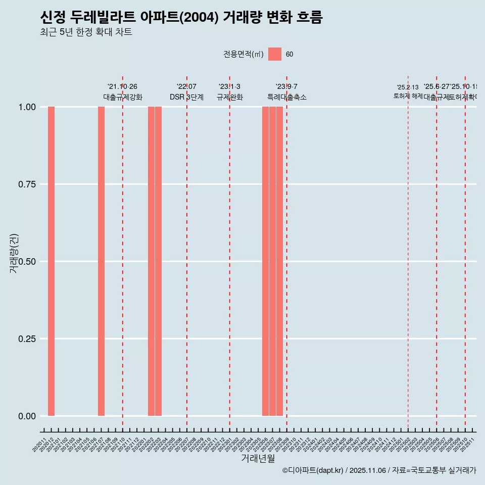 신정 두레빌라트 아파트(2004) 거래량 변화 흐름