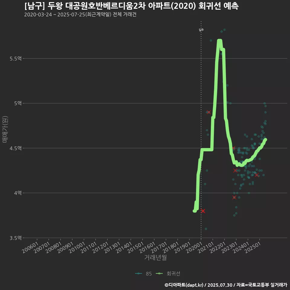 [남구] 두왕 대공원호반베르디움2차 아파트(2020) 회귀선 예측