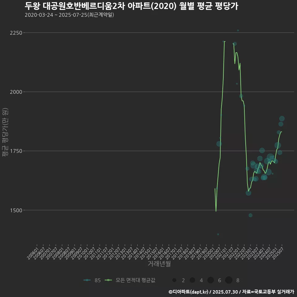 두왕 대공원호반베르디움2차 아파트(2020) 월별 평균 평당가