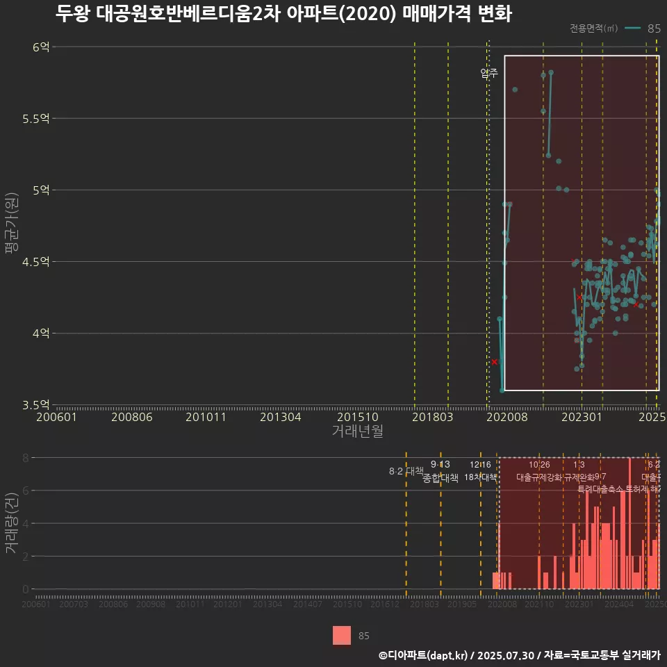 두왕 대공원호반베르디움2차 아파트(2020) 매매가격 변화
