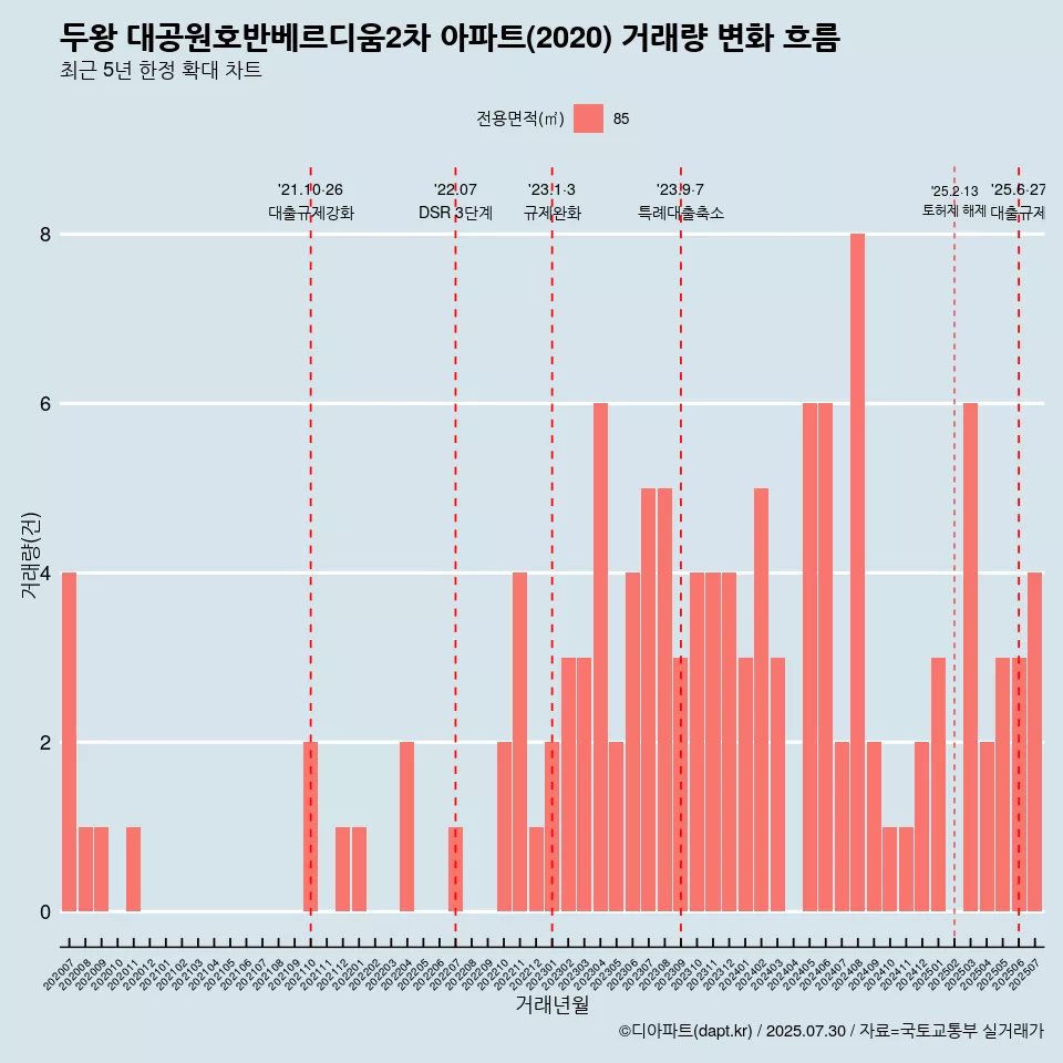 두왕 대공원호반베르디움2차 아파트(2020) 거래량 변화 흐름