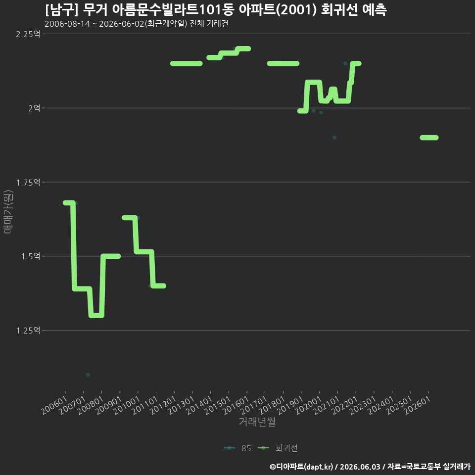 [남구] 무거 아름문수빌라트101동 아파트(2001) 회귀선 예측