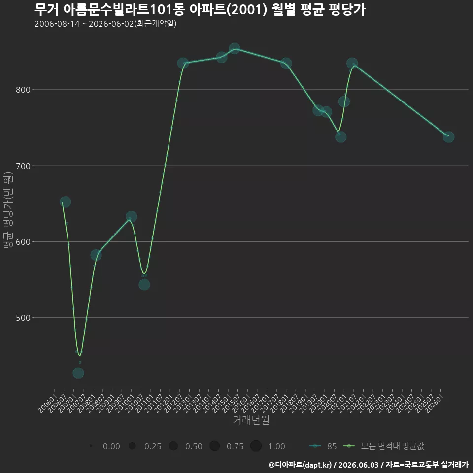 무거 아름문수빌라트101동 아파트(2001) 월별 평균 평당가