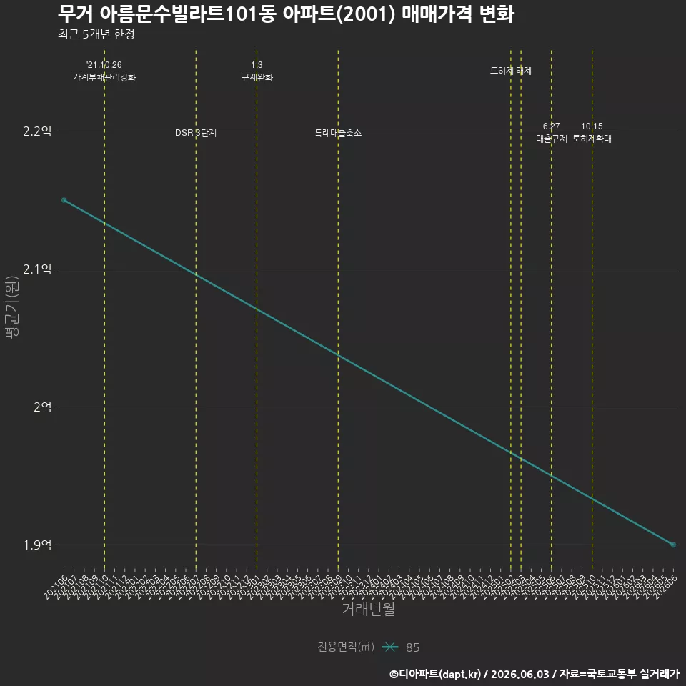 무거 아름문수빌라트101동 아파트(2001) 매매가격 변화