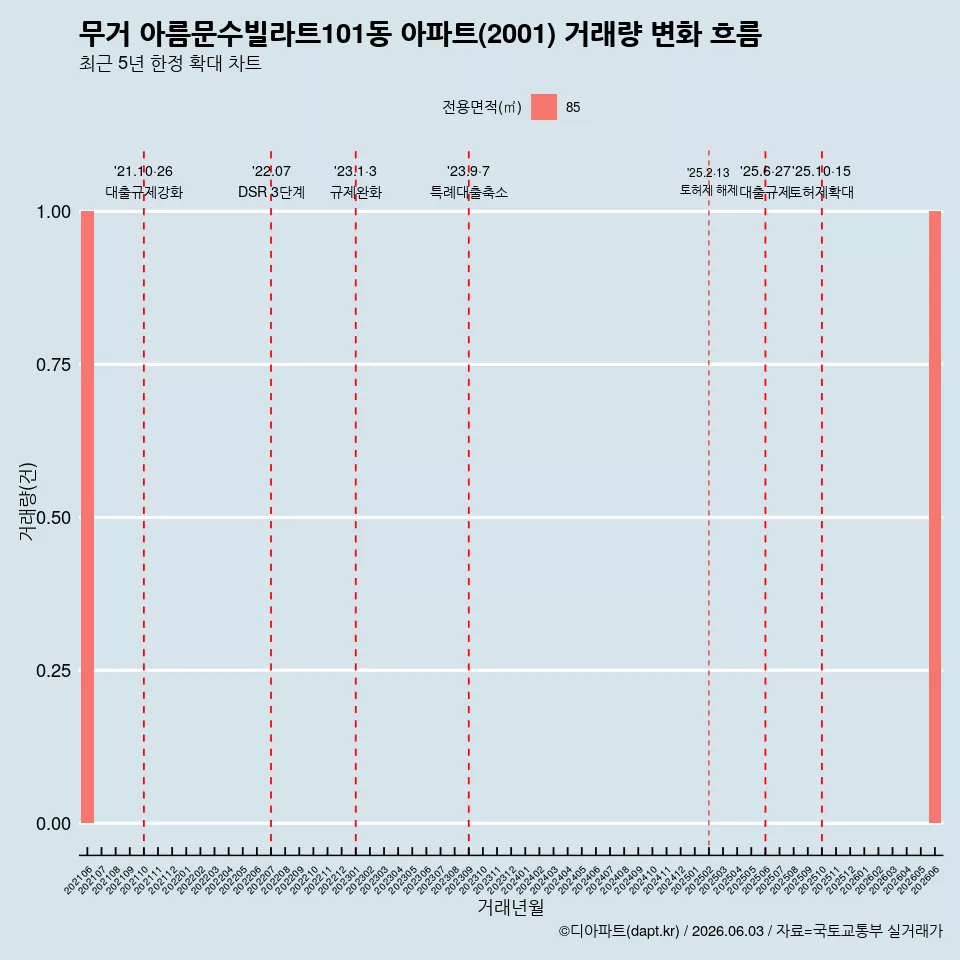 무거 아름문수빌라트101동 아파트(2001) 거래량 변화 흐름