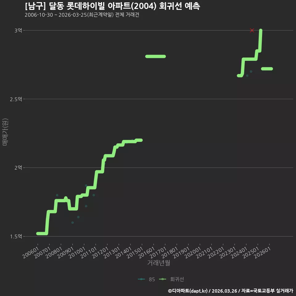[남구] 달동 롯데하이빌 아파트(2004) 회귀선 예측