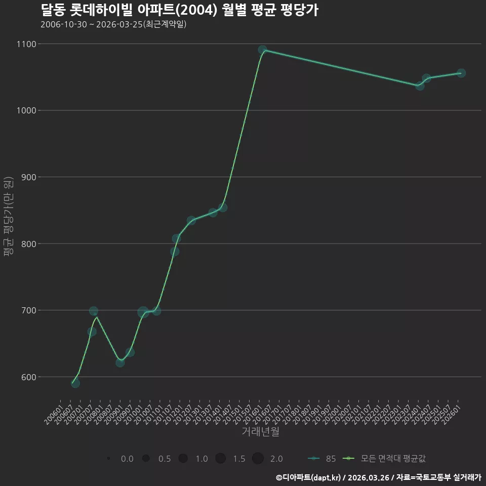 달동 롯데하이빌 아파트(2004) 월별 평균 평당가