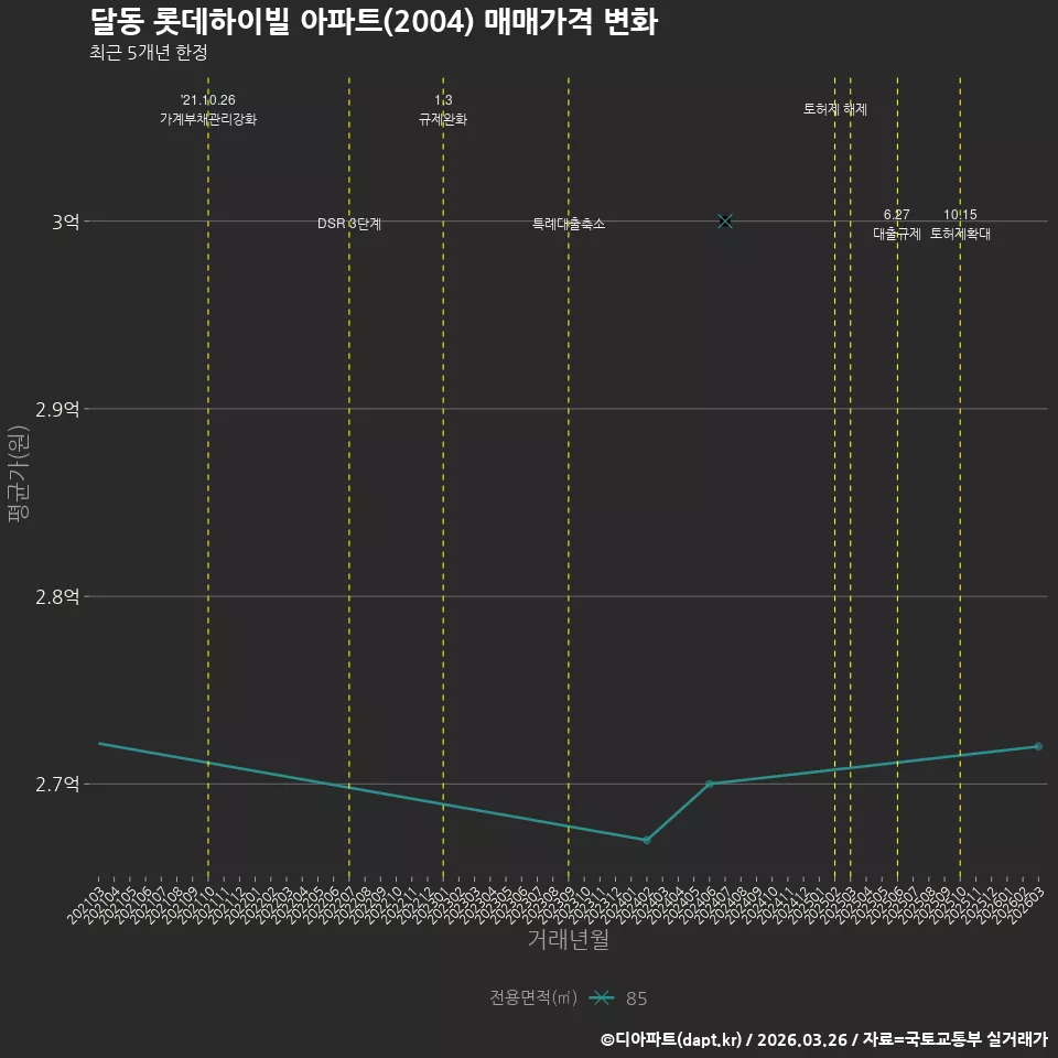 달동 롯데하이빌 아파트(2004) 매매가격 변화