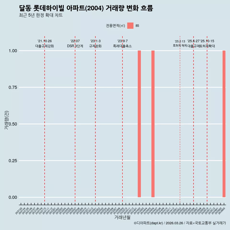 달동 롯데하이빌 아파트(2004) 거래량 변화 흐름