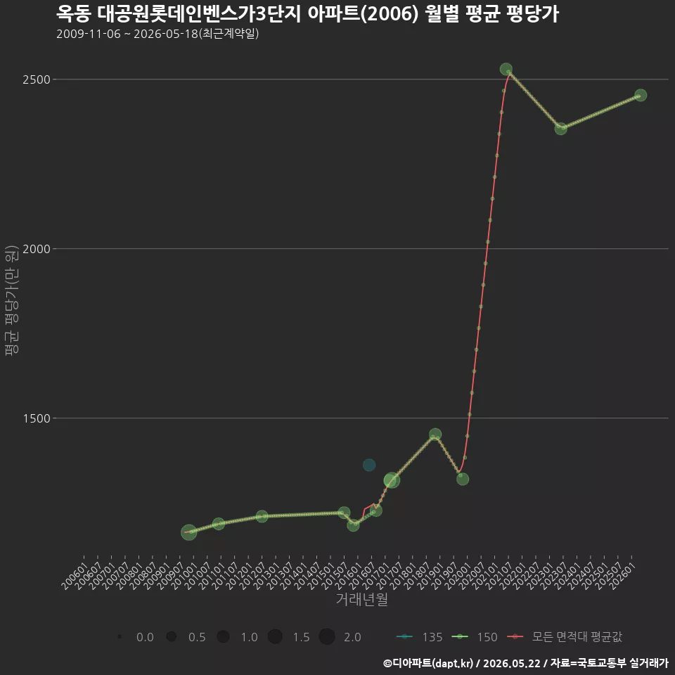 옥동 대공원롯데인벤스가3단지 아파트(2006) 월별 평균 평당가