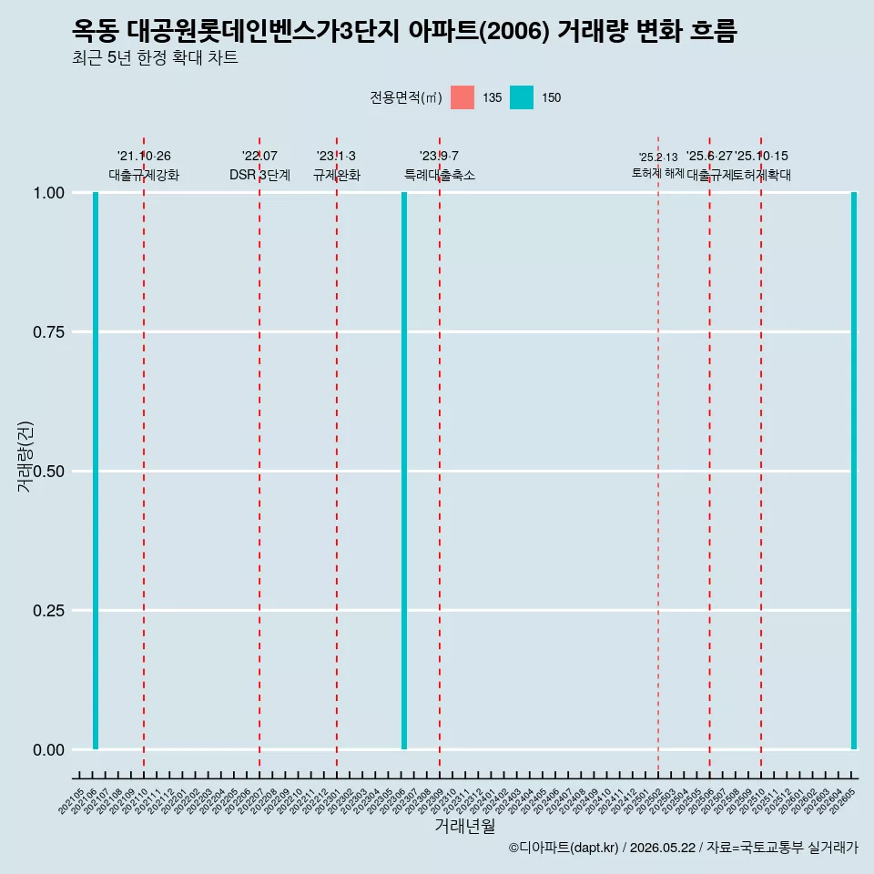 옥동 대공원롯데인벤스가3단지 아파트(2006) 거래량 변화 흐름