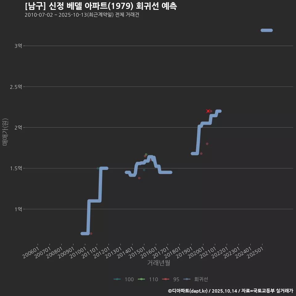 [남구] 신정 베델 아파트(1979) 회귀선 예측