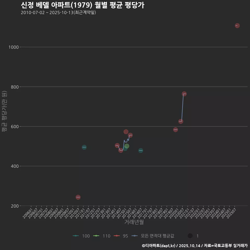 신정 베델 아파트(1979) 월별 평균 평당가