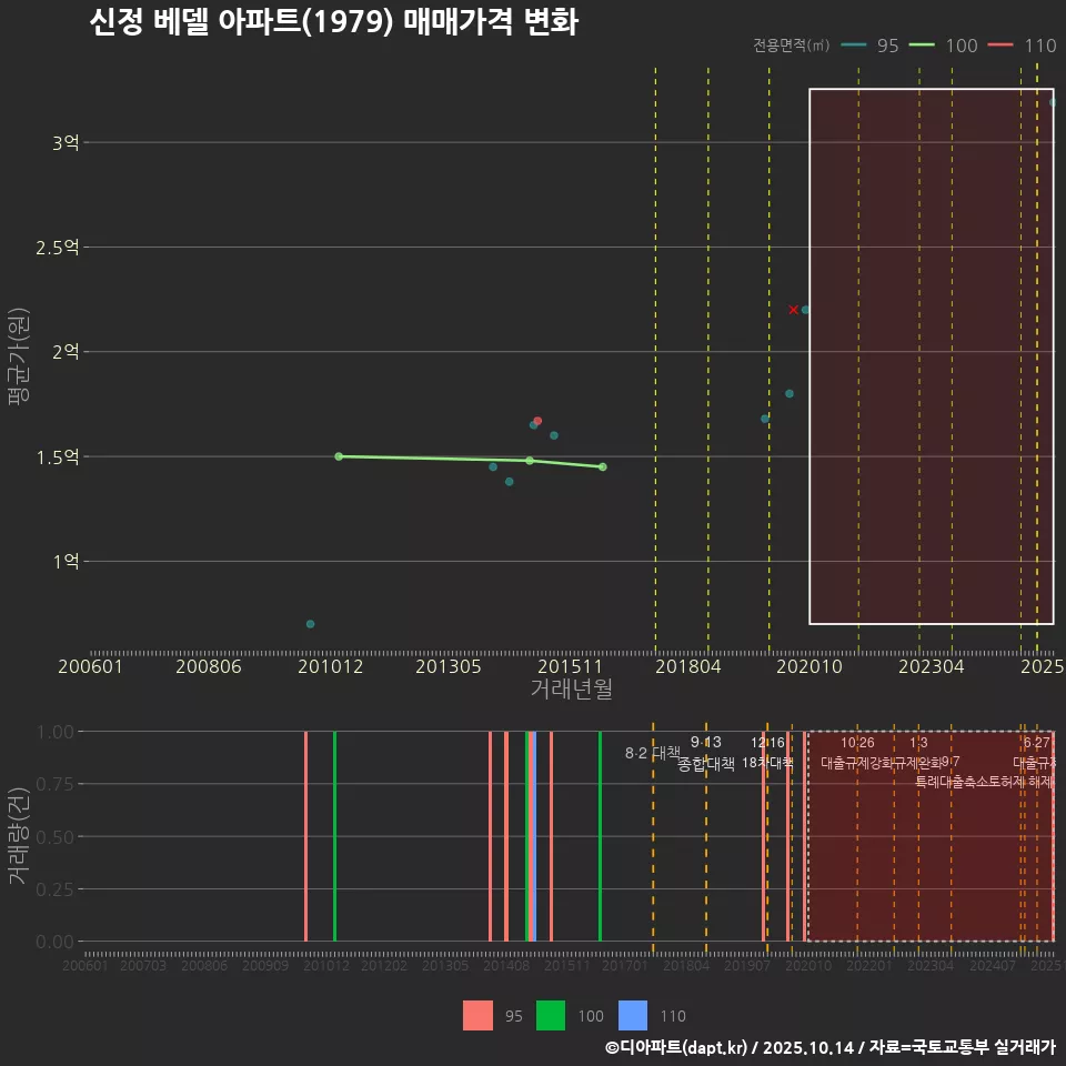 신정 베델 아파트(1979) 매매가격 변화