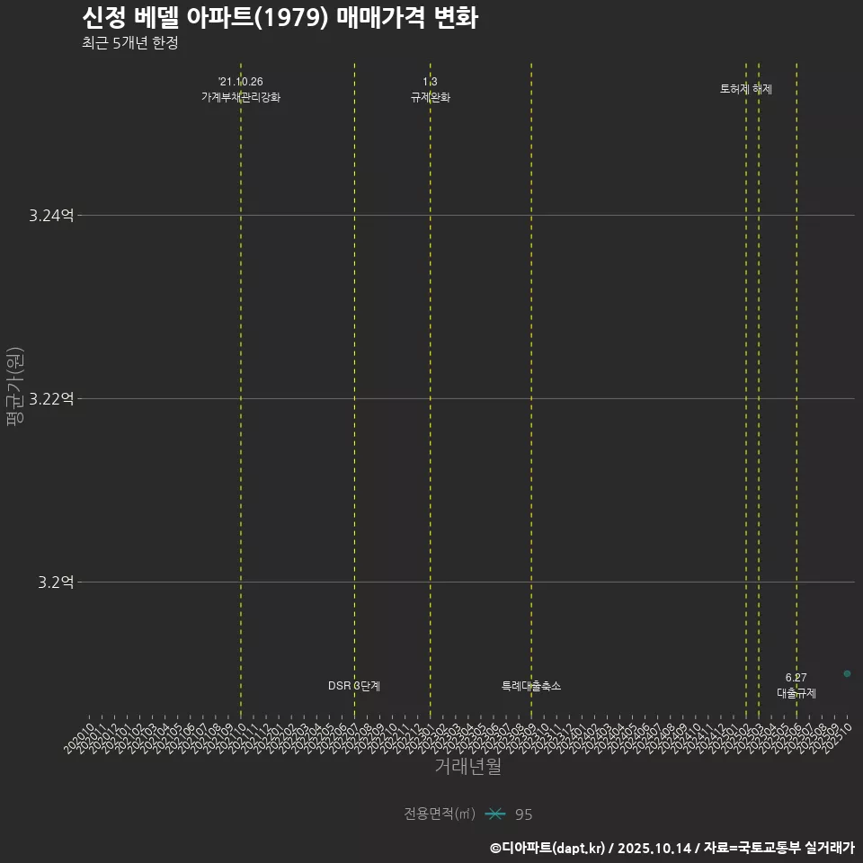 신정 베델 아파트(1979) 매매가격 변화