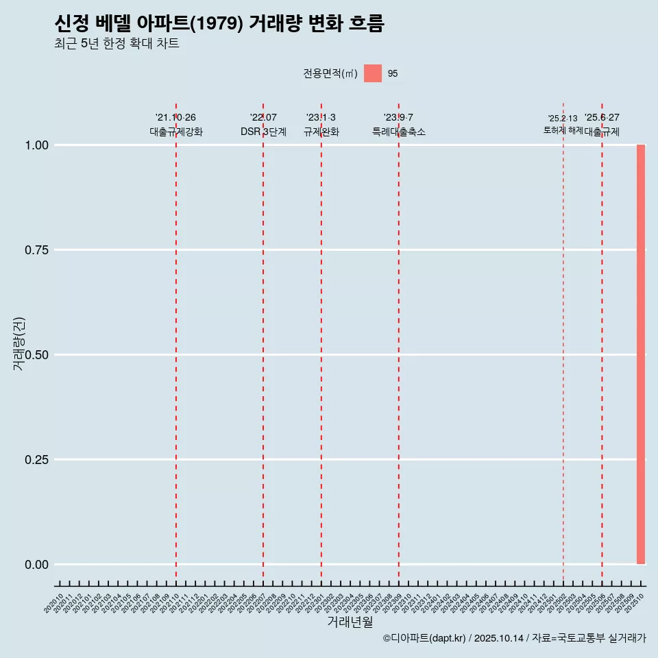 신정 베델 아파트(1979) 거래량 변화 흐름
