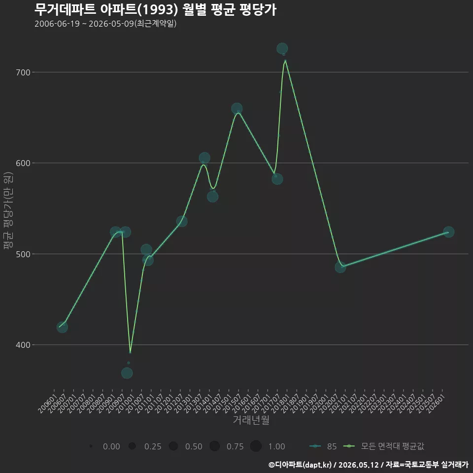 무거데파트 아파트(1993) 월별 평균 평당가