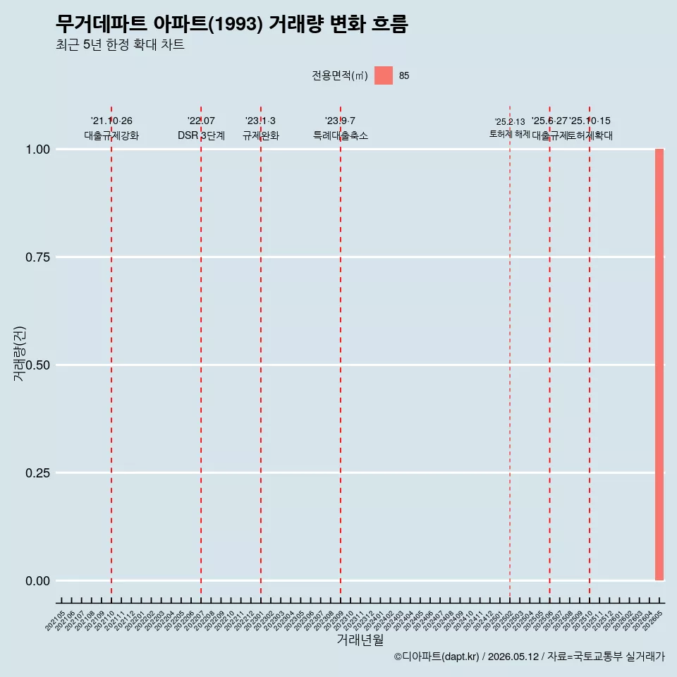 무거데파트 아파트(1993) 거래량 변화 흐름