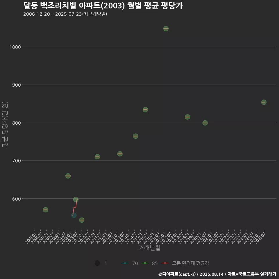 달동 백조리치빌 아파트(2003) 월별 평균 평당가