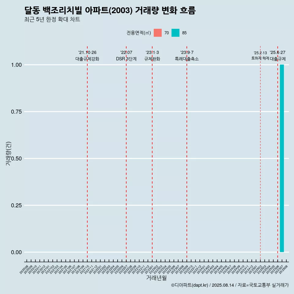 달동 백조리치빌 아파트(2003) 거래량 변화 흐름