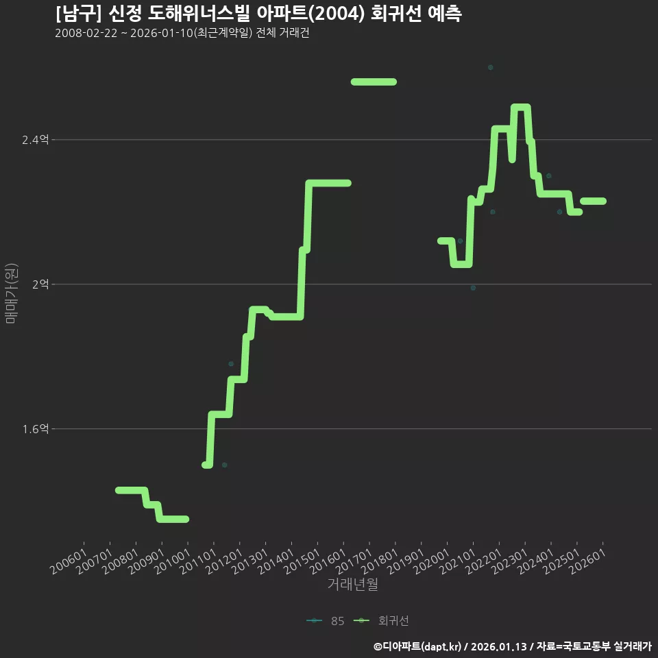 [남구] 신정 도해위너스빌 아파트(2004) 회귀선 예측