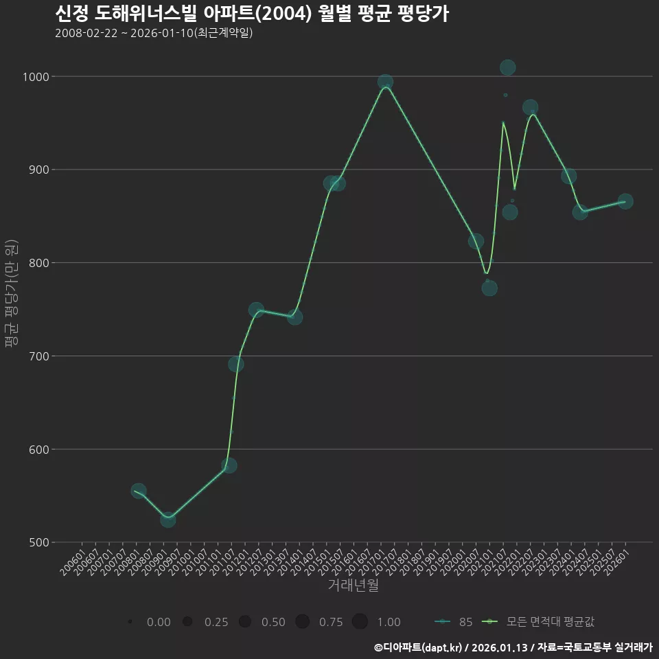 신정 도해위너스빌 아파트(2004) 월별 평균 평당가