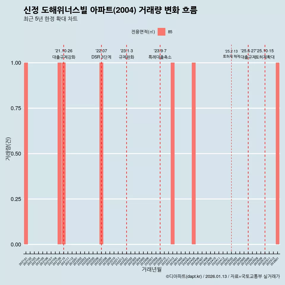 신정 도해위너스빌 아파트(2004) 거래량 변화 흐름