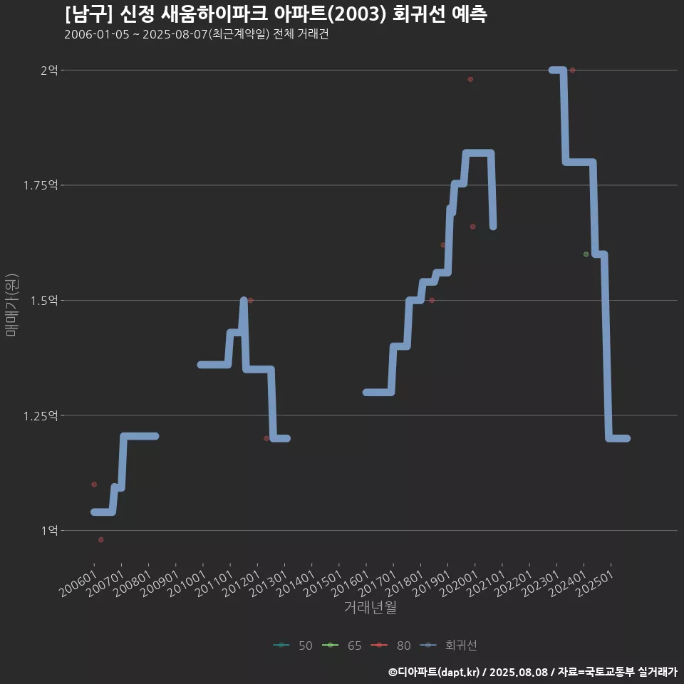 [남구] 신정 새움하이파크 아파트(2003) 회귀선 예측