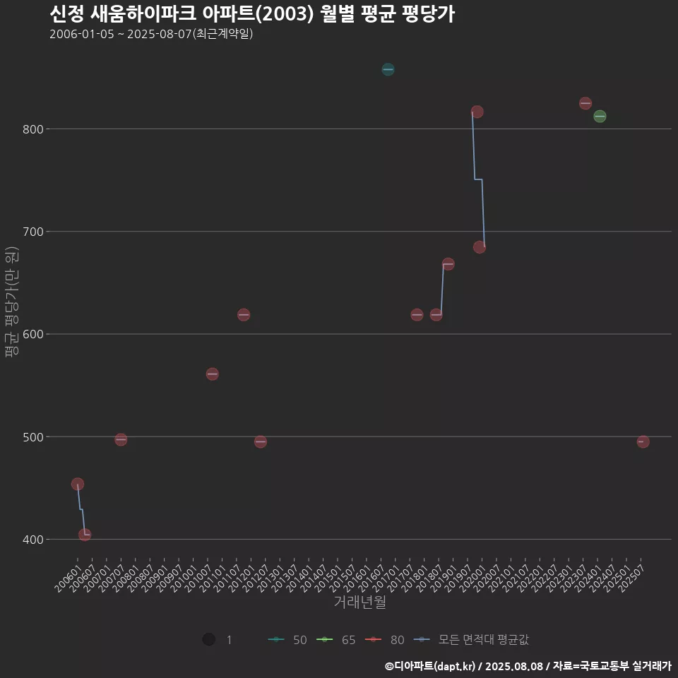 신정 새움하이파크 아파트(2003) 월별 평균 평당가