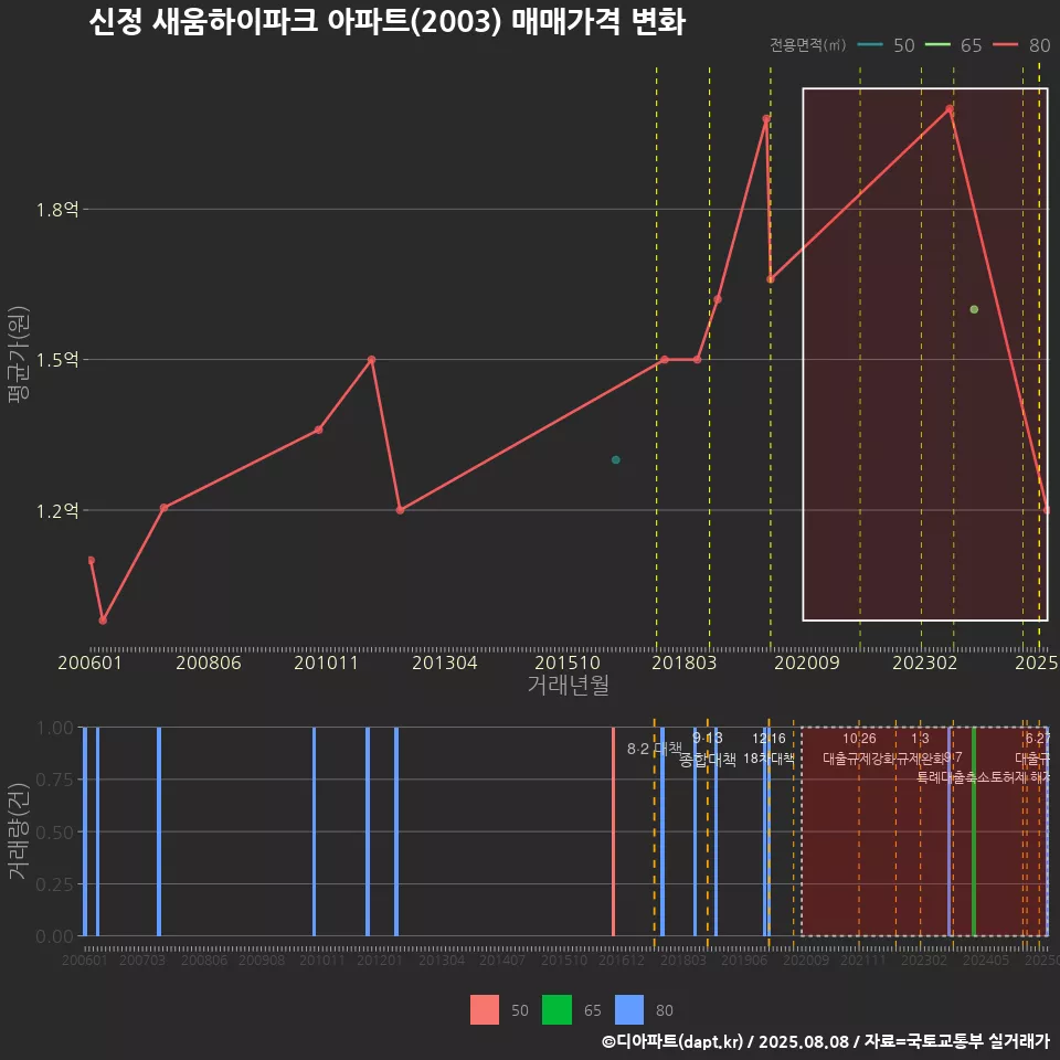 신정 새움하이파크 아파트(2003) 매매가격 변화