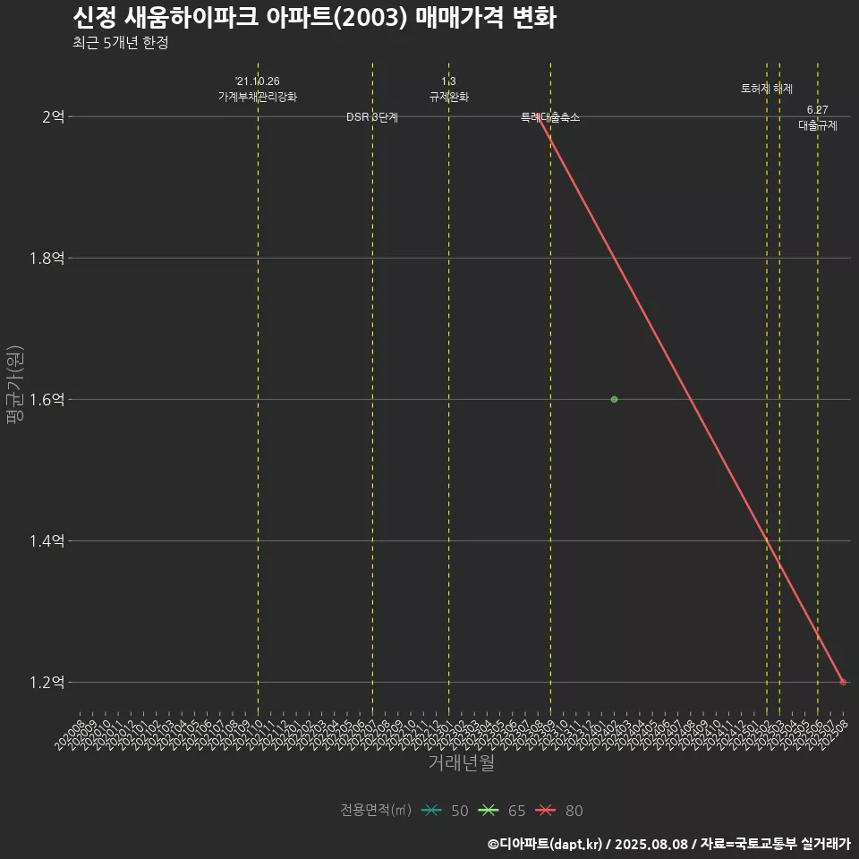 신정 새움하이파크 아파트(2003) 매매가격 변화
