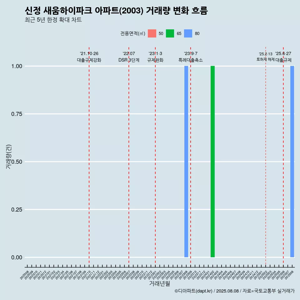 신정 새움하이파크 아파트(2003) 거래량 변화 흐름