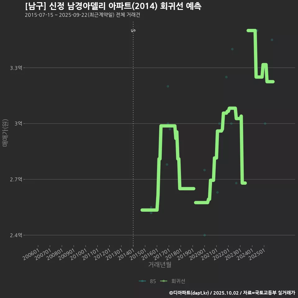 [남구] 신정 남경아델리 아파트(2014) 회귀선 예측