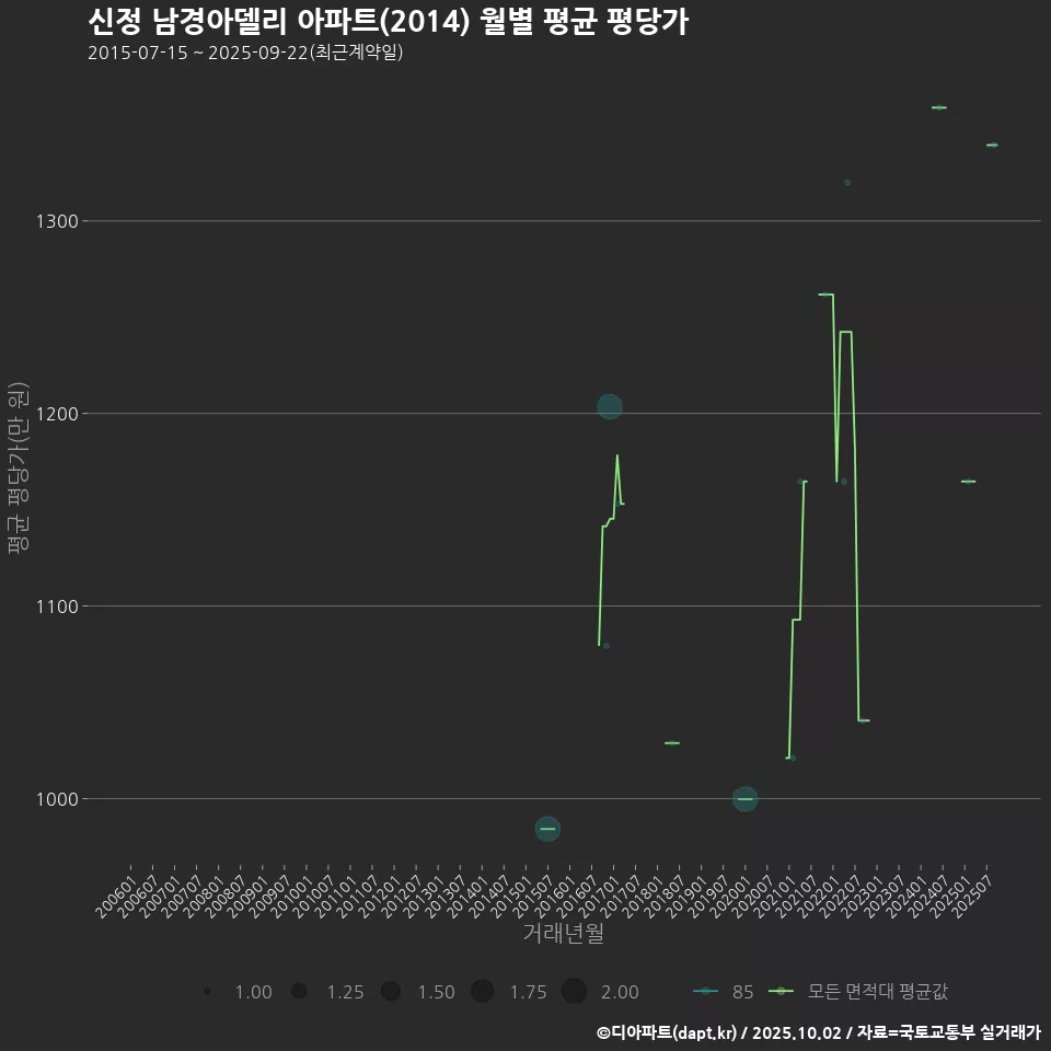 신정 남경아델리 아파트(2014) 월별 평균 평당가