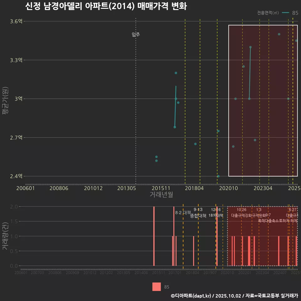 신정 남경아델리 아파트(2014) 매매가격 변화