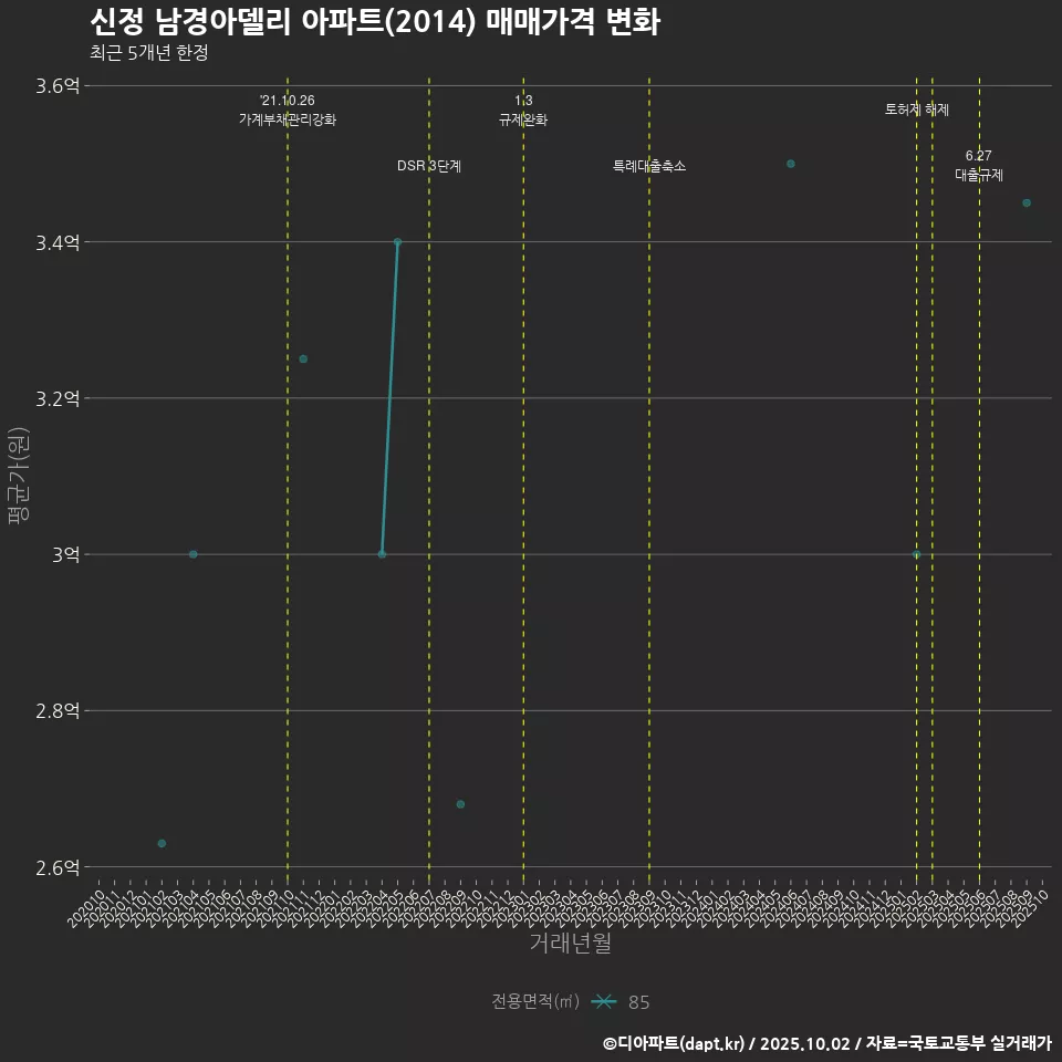 신정 남경아델리 아파트(2014) 매매가격 변화