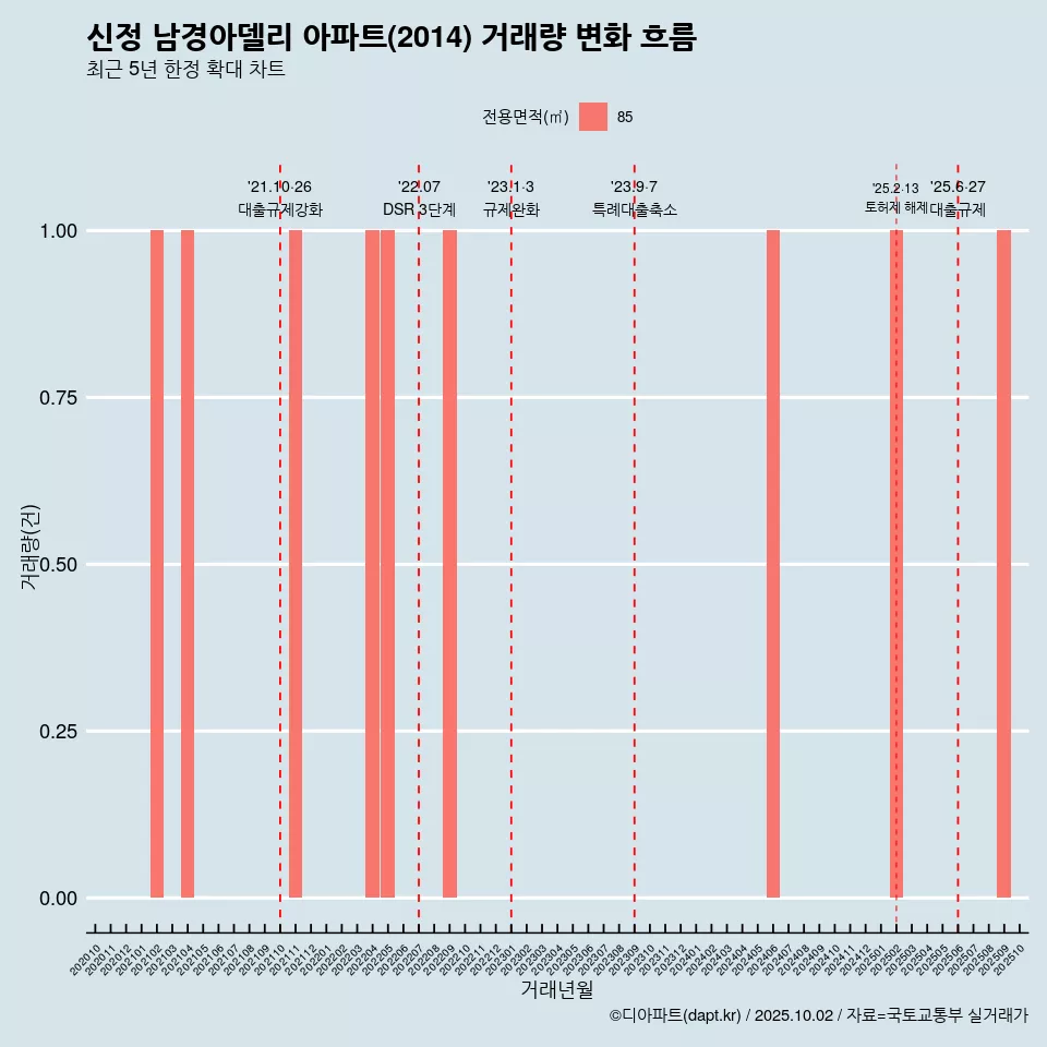신정 남경아델리 아파트(2014) 거래량 변화 흐름