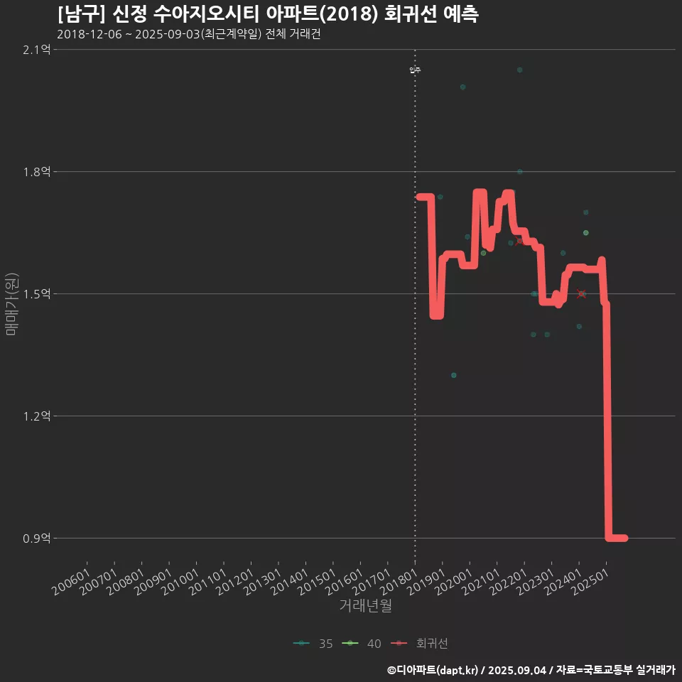 [남구] 신정 수아지오시티 아파트(2018) 회귀선 예측