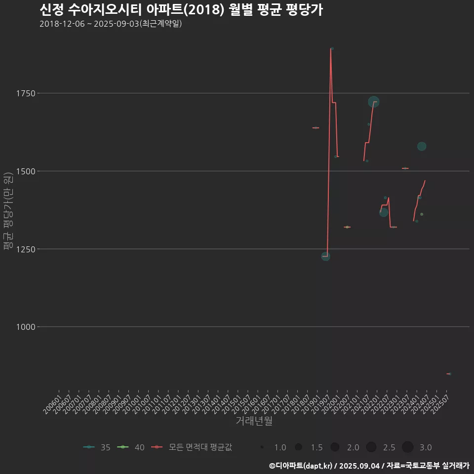 신정 수아지오시티 아파트(2018) 월별 평균 평당가