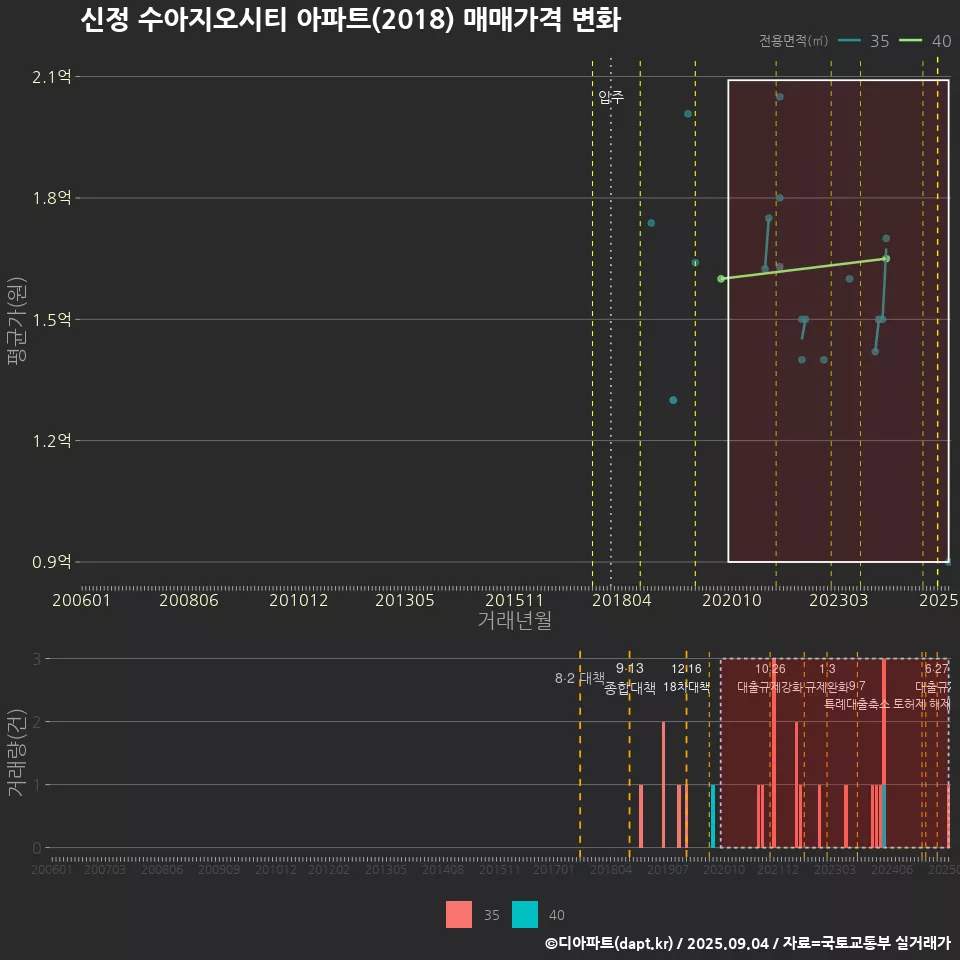 신정 수아지오시티 아파트(2018) 매매가격 변화
