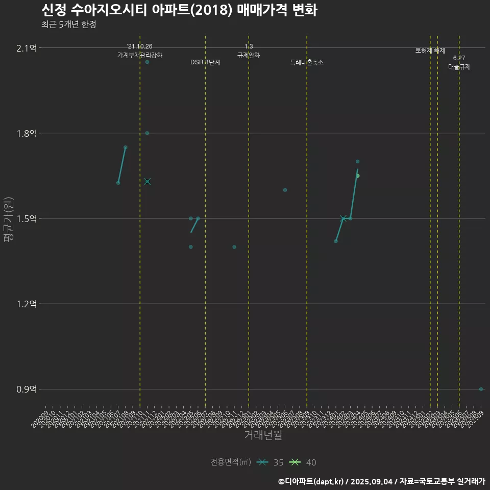 신정 수아지오시티 아파트(2018) 매매가격 변화