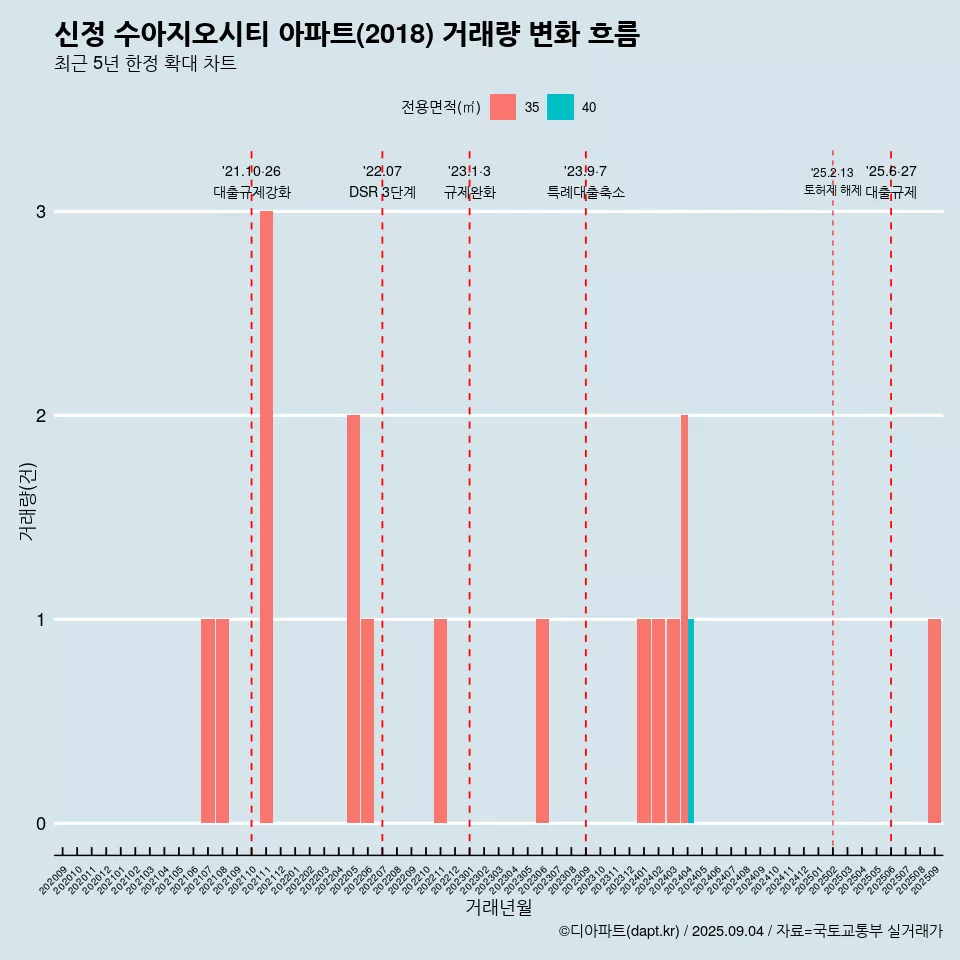 신정 수아지오시티 아파트(2018) 거래량 변화 흐름